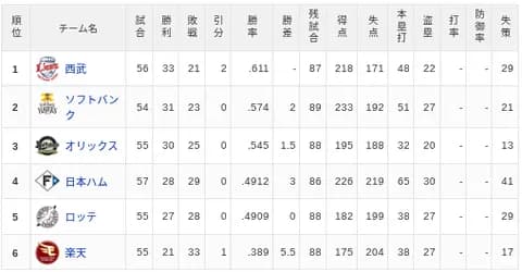 【6/4】パ・リーグ順位表｜激戦制す…日ハムの現在順位がこちら