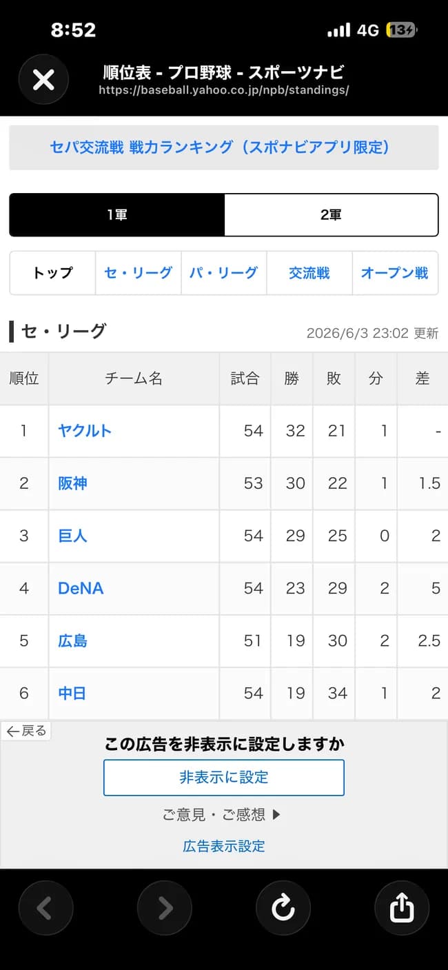 【悲報】セリーグ・パリーグ、AクラスとBクラスが固定され始める