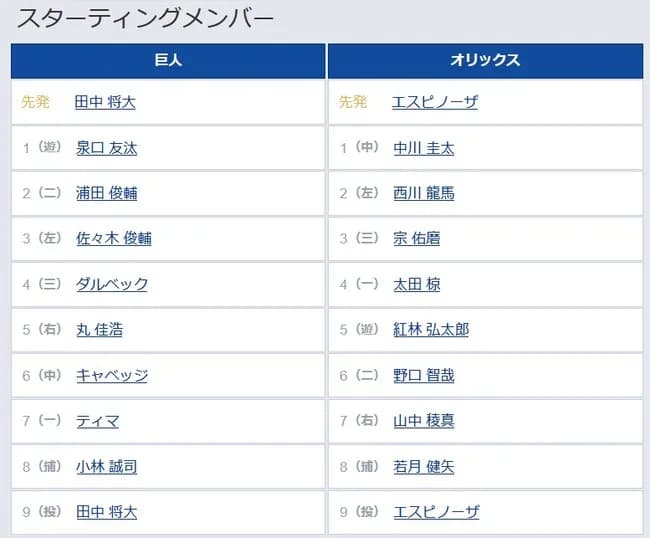 【巨人対オリックス3回戦】7（一） ティマ　8（捕） 小林 誠司