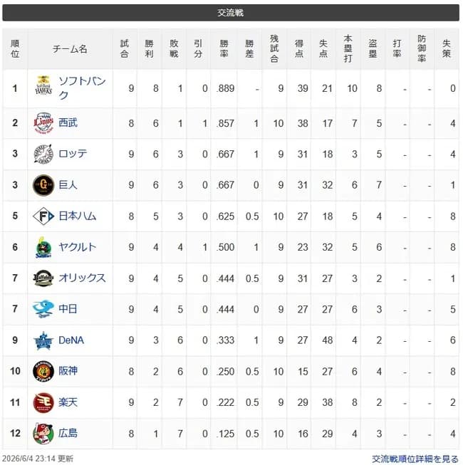 【交順位】鷹=獅=兎鴎-公=/燕/-竜檻=星-虎-鷲-鯉【6/3】
