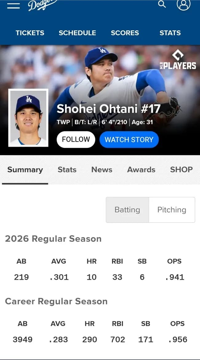 大谷翔平 .301 10本 33打点 OPS.941 6勝2敗 61.0回 防御率0.74 67奪三振 WHIP0.79