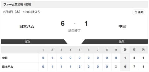 【試合結果】日本ハム2軍vs中日 6-1｜交流戦4回戦｜個人成績｜6/4