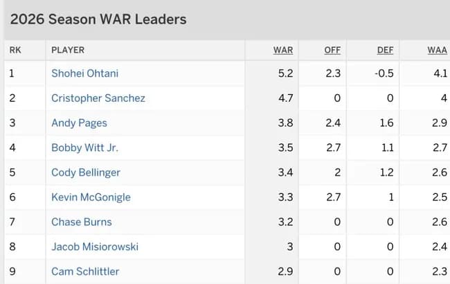 大谷翔平の最新WAR5.2wwwwwwwwwwwwwwwwwwwwwwwwwwwwww