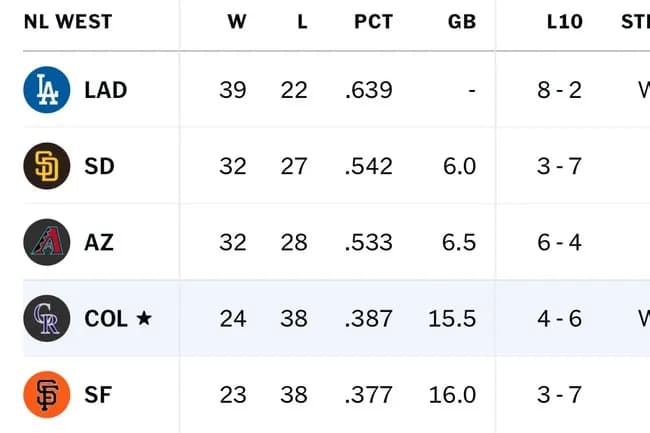 ドジャースのナ西地区最弱ロッキーズが最下位脱出wwwwwwwwwwwwwwwwwwwwwwwwwwwwww