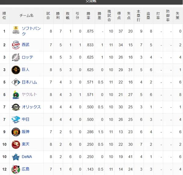 【交順位】鷹=獅=兎鴎-公燕-/竜檻/-=虎-星鷲-鯉【6/3】