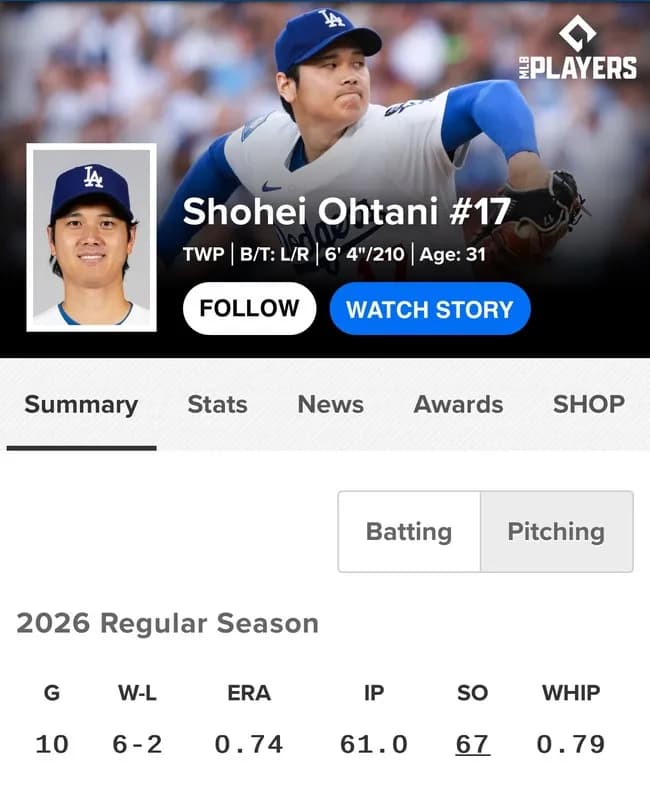 【朗報】大谷翔平さん、投打の成績の見栄えがかなり良くなってしまう