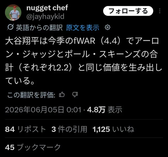 大谷翔平、ジャッジとスキーンズの合計WARを一人で稼ぐWWWWWWWWWWWWWWWWWWWWWWWWWWWWWWWWWWWWWWWWWWWWWWWWWWWWWWWW