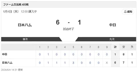 【6/4 2軍 F 6-1 D】サノー、1軍復帰へ向け「準備は万端」の2号ソロ！復帰後打率も3割をキープ！！