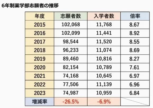 【悲報】薬学部、コスパ悪いのがバレ始めて終わるwwwwww