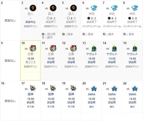 ロッテ、今日からマリンが大の苦手の広島と3連戦