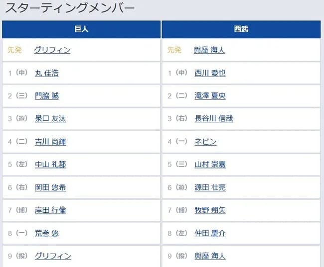 【巨人対西武2回戦】5(左) 中山 礼都 6(右) 岡田 悠希 8(一) 荒巻 悠