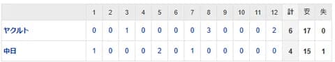 【試合結果】 7/5 中日 4-6 ヤクルト 延長12回勝野痛恨被弾 3点リード守れず松山の穴が響いた敗戦・・