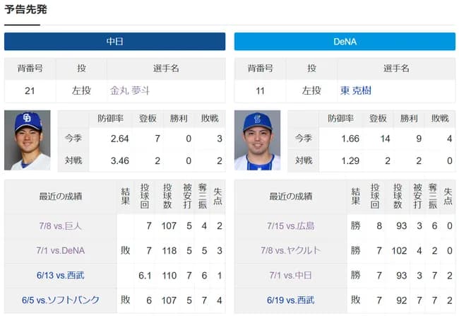 中日ドラゴンズ金丸夢ちゃん、初勝利をかけて8度目の登板(なお東)