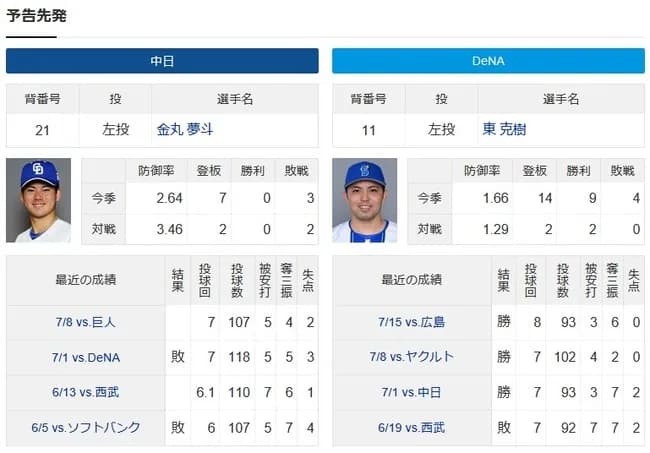 中日ドラゴンズ金丸夢ちゃん、初勝利をかけて8度目の登板(なお東)
