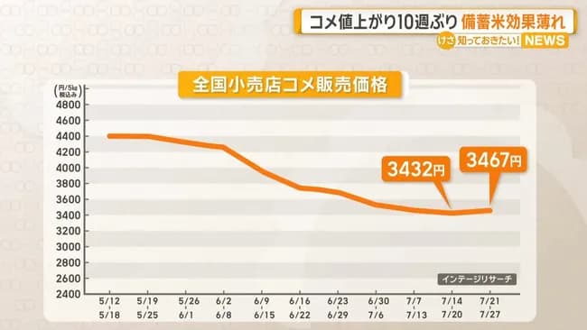【悲報】米の値段、底打ちして再度値上がり開始wwwwww