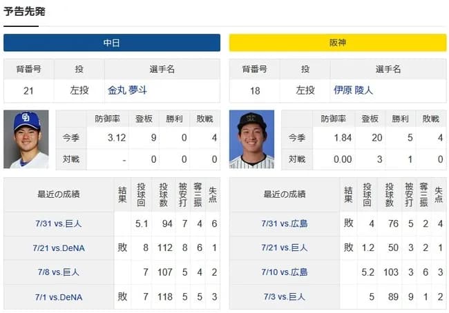 中日ドラゴンズ金丸夢ちゃん、初勝利をかけて10度目の先発登板(ドラ1対決)