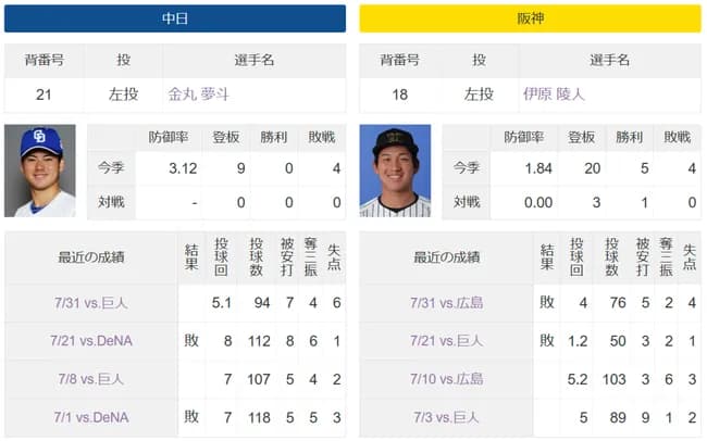 中日ドラゴンズ金丸夢ちゃん、初勝利をかけて10度目の先発登板(ドラ1対決)