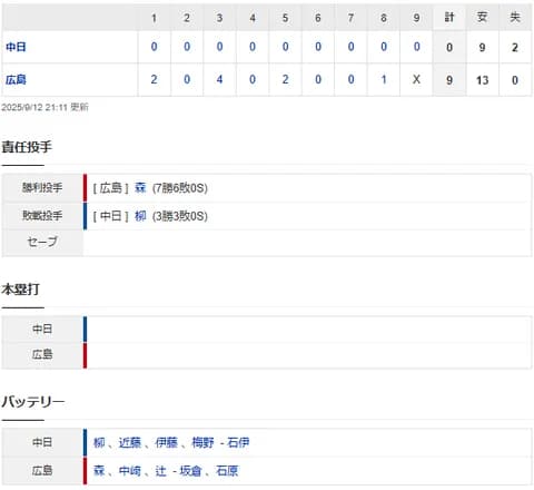 【試合結果】 9/12 中日 0-9 広島 完敗で5位転落 柳乱調4回6失点