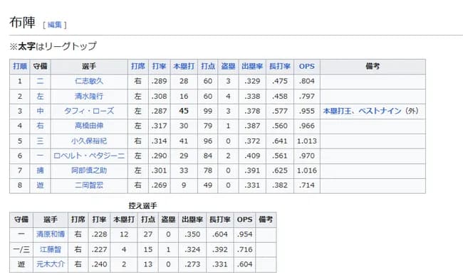 【朗報】2004年の巨人打線、強すぎて誰もが優勝を疑わない