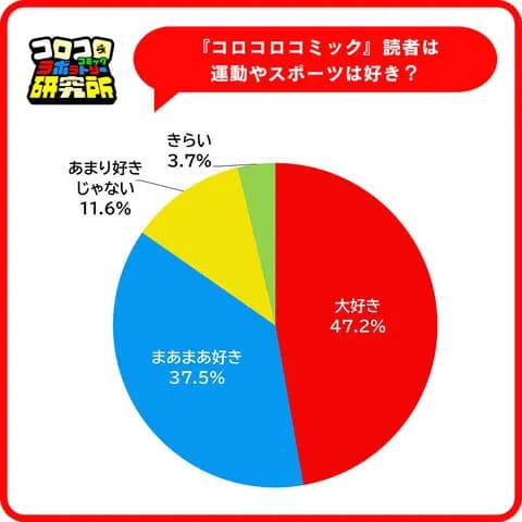 小学生の84.7%は運動好き、外遊びは「週1回以下」が4割超 (コロコロコミック研究所)