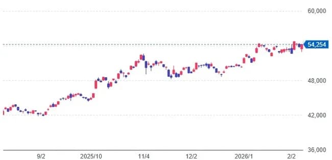 最近の株価上がり過ぎじゃね?