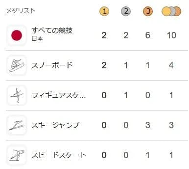金2 銀2 銅6 ←これ