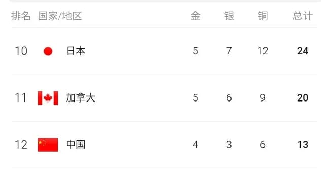 【悲報】中国父さん、後🥇金メダル2枚取らないとメダルランキングで日本を上回れない