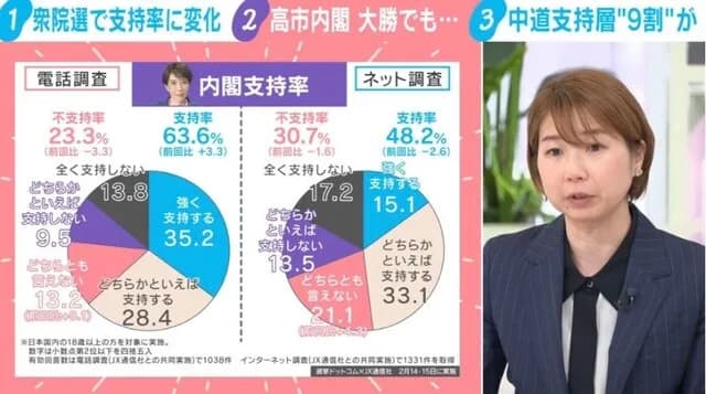 【悲報】世論調査、自民党の議席はもっと少ない方がよかった60%超えwwwww