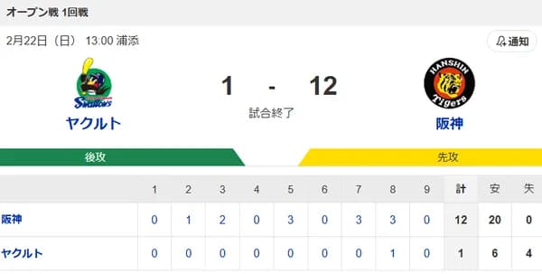 【試合結果】ヤクルト1-12阪神 奥川3回3失点 吉村3回6失点 増居2回3失点