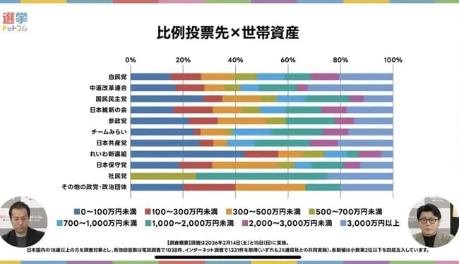 社民党投票者、金持ちが多かった…