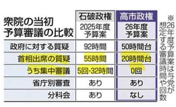 【悲報】高市早苗さん、石破茂より働いてないことが判明wwwww
