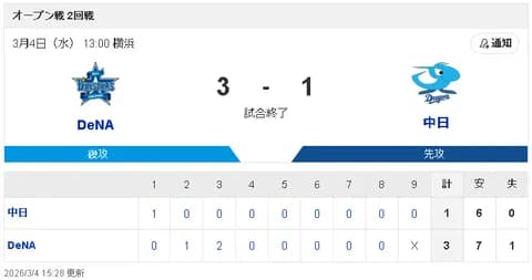 【3/4 OP戦 D1-3DB】好調細川が先制打も、先発中西が暴投3つを含む3失点で敗戦…