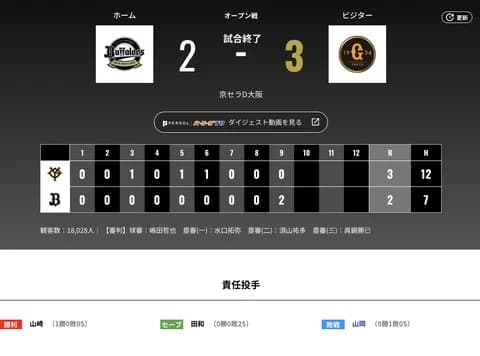 オリックス 巨人に2対3で敗戦・・・岸田監督「山岡は球数を投げられたところがよかったですね・・・」