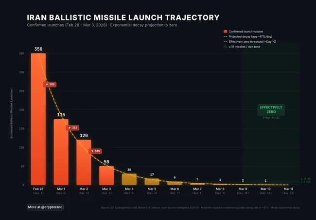 イランによるミサイル発射数、急速に減少する ミサイル在庫枯渇か