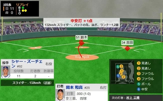 【WBC1次R・侍ジャパン対台湾】侍ジャパン、3回表に岡本和真と源田のタイムリーで3点追加!リードを13点に広げる!!!!!!!!!!!!!!!!