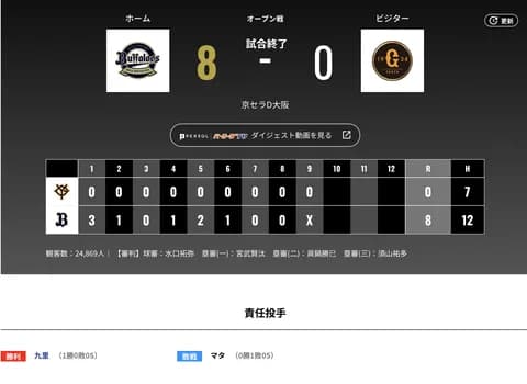 オリックス 巨人に8対0で勝利!!岸田監督「(九里投手は)どんな状態でも九里らしく、しっかり・・・」