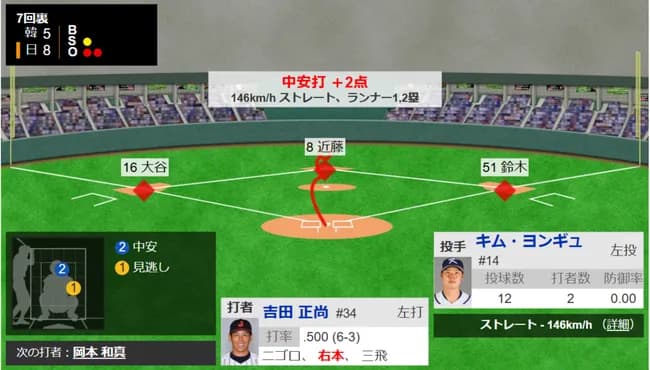 【WBC】日本、7回に鈴木誠也の押し出し→吉田正尚のタイムリーで3点勝ち越し!!!!