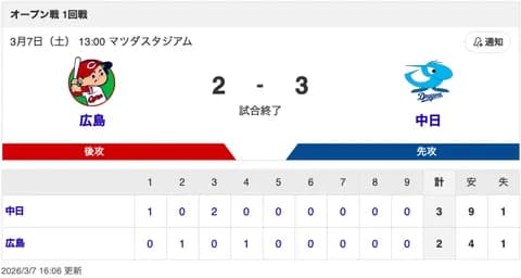 【試合結果】中日 3-2 広島 投手陣の好投で快勝!松木平が5回自責1&リリーフ4人が無失点!打っては福永と上林がタイムリー!!!