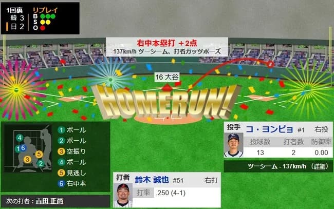 【WBC1次R・侍ジャパン対韓国】侍ジャパン・鈴木誠也、1回裏に2ランホームラン!1点差に詰め寄る!!!!!!!!!!!!!!!!!!!!