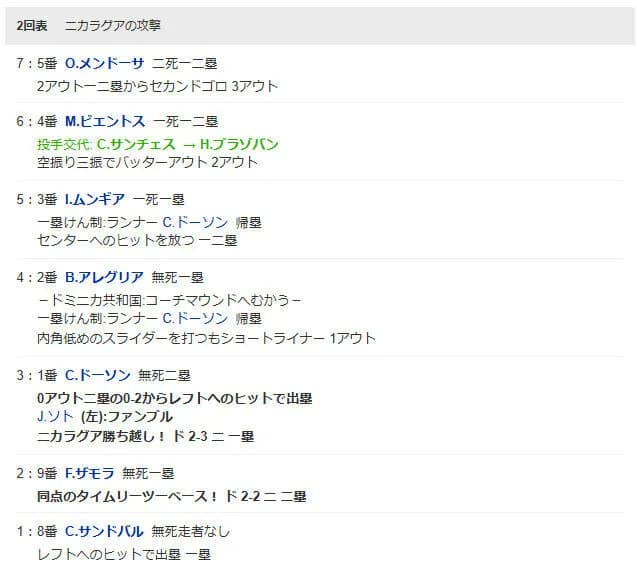 ニカラグア、ドミニカのエースサンチェスをまさかのKO!!!!!!!