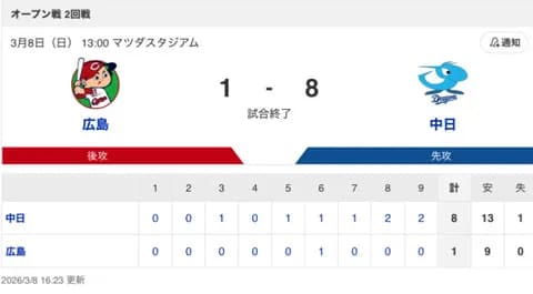 【試合結果】中日 8-1 広島 投打が噛み合い連勝!大野・涌井のベテランコンビが1失点リレー&鵜飼の2号HRなどで13安打8得点!!!