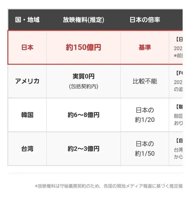 WBCの放映権…日本だけなんかおかしいwwwwwww