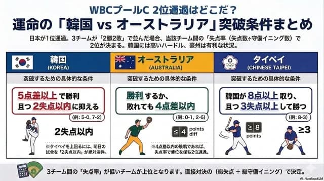 台湾、韓国が「8点以上取って3失点以上したら」2位通過wwww