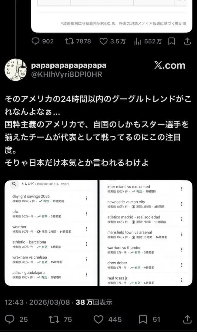 サッカー「アメリカではWBCは全然人気ないんだああああ」←不正がバレるwwwww