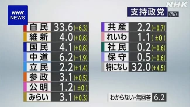 【悲報】自民党支持率、逝く