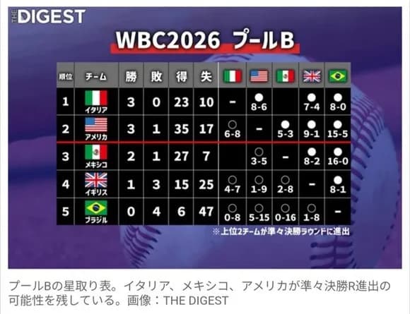 【急募】アメリカが1次リーグ敗退する条件wwwwwwwwwww