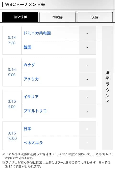 【速報】USAトゥデイ紙のWBCベスト8国格付けランキングで日本は2位、1位はドミニカ、3位はアメリカ