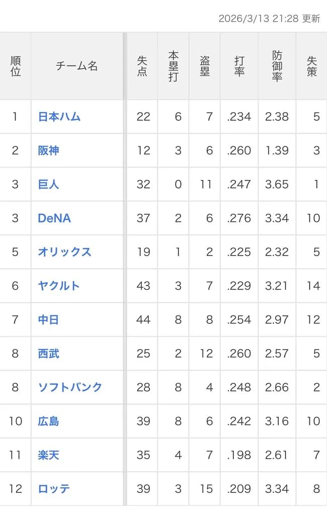 未だオープン戦ホームラン0のチームwwww