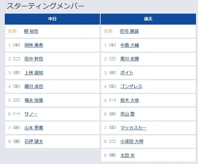 【中日13日スタメン】岡林1番&田中2番 クリーンナップは上林 細川 福永 サノ―6番 山本7番ショート 柳が先発&DH 捕手は石伊