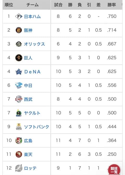 オープン戦順位表(3/12)